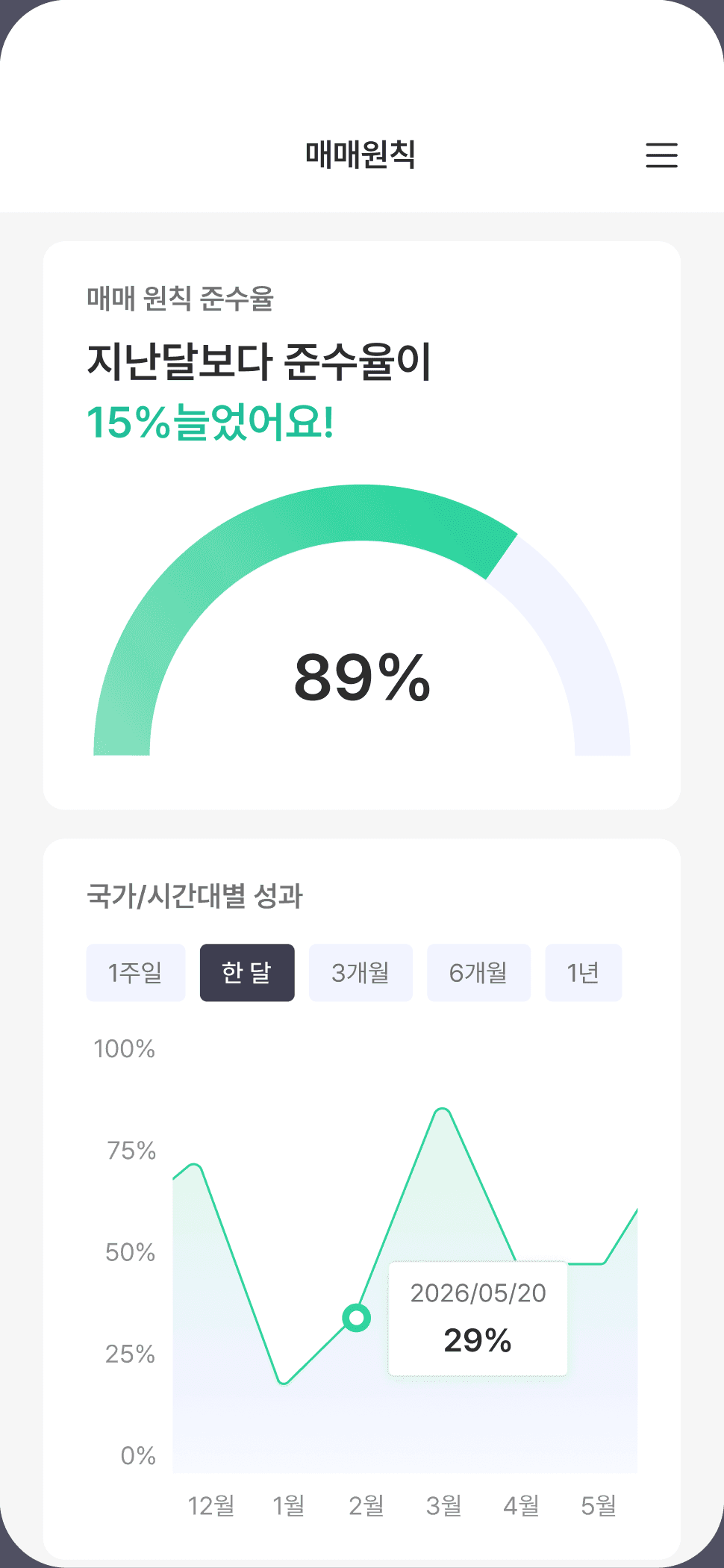 매매원칙 — 준수율과 기간별 성과 추이
